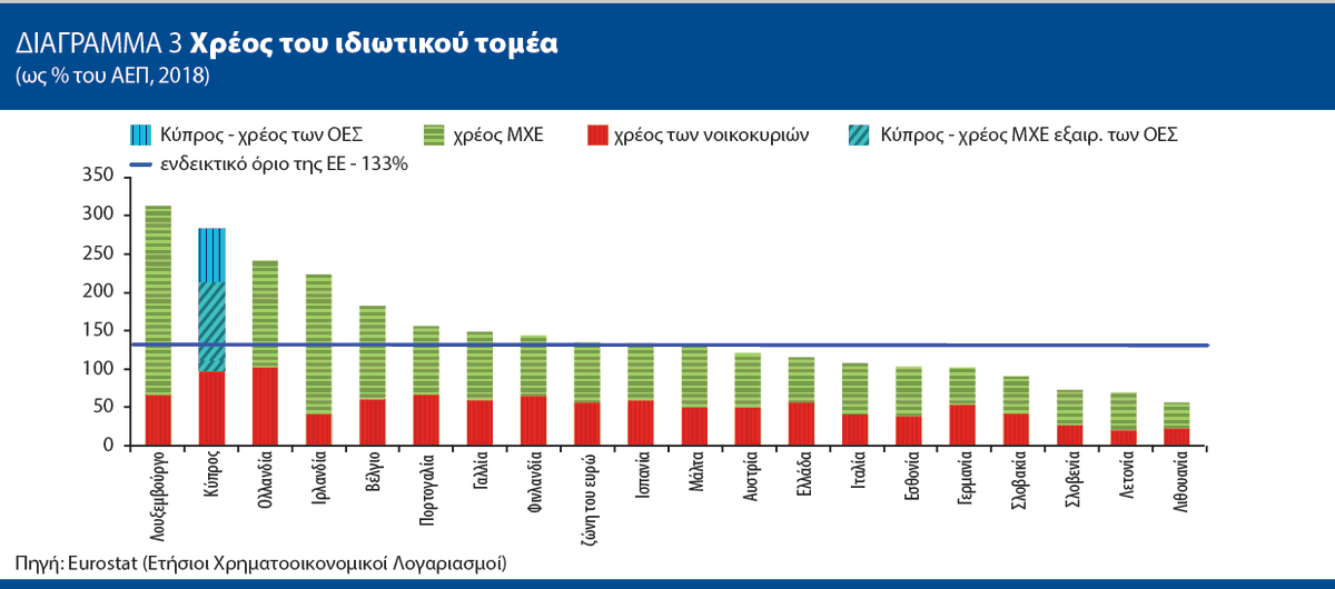 PavlosMichaelNt's tweet photo. Brace for impact
https://t.co/gJSgHoJt1o
Cyprus private debt 199% of GDP. 
#cyprus #recession2020 #SuccessStory #stayhome https://t.co/KeKUMv5K4X