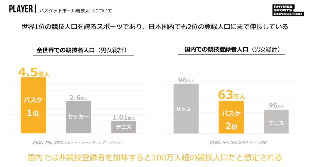エーネン大阪 全世界で競技人口の最も多いスポーツって 野球でもサッカーでもなく 実は バスケットボール なんですよ 全世界での競技人口 バスケ 4 5億人 サッカー 2 6億人 Twitter