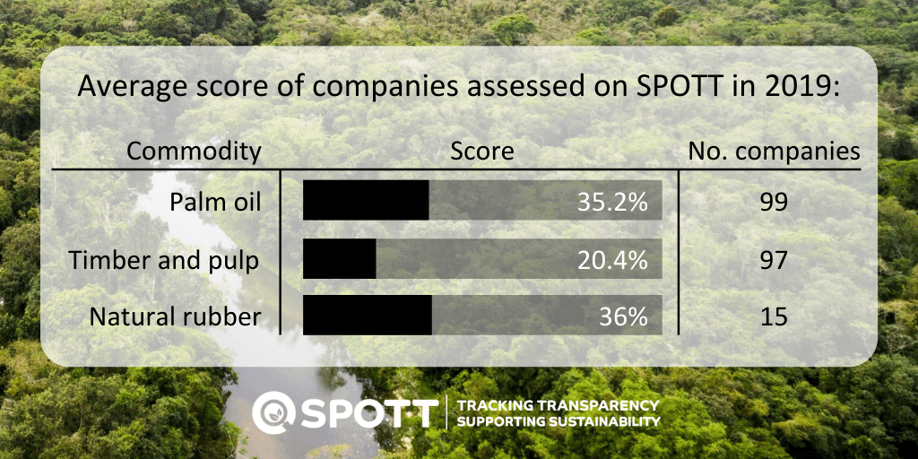 Low levels of #CorporateTransparency could obscure potential risks from financiers. Thorough reporting of non-financial data allows investors to estimate risk and identify engagement opportunities. SPOTT #ESG assessments are available at spott.org