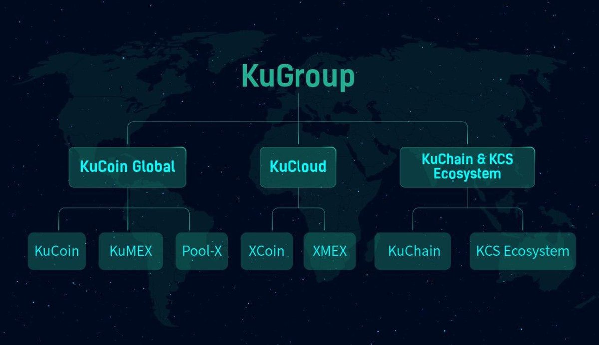 KuCoinMENA's tweet photo. اعلان إطلاق مجموعة #كوكوين الكاملة التى تشمل منصات كوكوين #KuCoin - #KuMEX -#Pool_X و مشروعها #Kucloud و عملة $KCS و نظامها البيئى و #KuChain 🔥🚀🚀🚀
التفاصيل ⬇️
https://t.co/zZMq0RyRkL
#cryptocurrency #bitcoin #crypto #blockchain #ethereum #cryptonews #litecoin https://t.co/xRaSVRTwnN