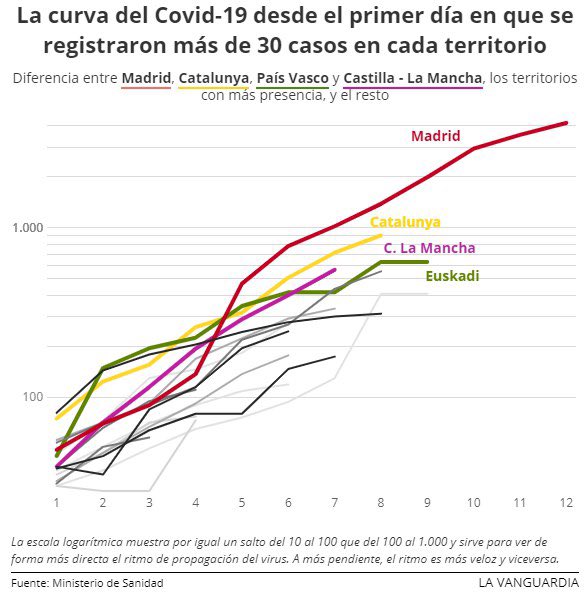 Si el govern de Sánchez no s'atreveix a aplicar les mesures que demana la comunitat científica, q retorni les competències a la Generalitat i resta de CCAA que sí que ho volen fer. Fem cas als epidemiòlegs: Les mesures aplicades són insuficients! #confinamenttotal