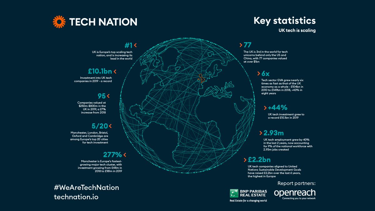 TechNation's tweet image. 💥 Tech Nation Report 2020 is out. UK tech in numbers:
🥇 Top scaling country in Europe
💰 £10.1bn raised, 2019
🐴 95 companies valued $250-$800m
🦄 77 unicorns
🐝 Manchester fastest-growing tech city in Europe
👩💻 2.93m employed
#WeAreTechNation
hubs.ly/H0nDnv_0