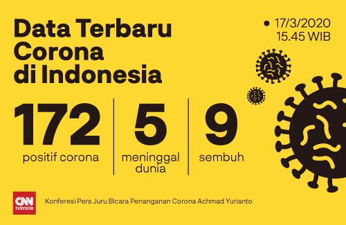CNNIndonesia's tweet photo. #DataTerbaruCorona
Per Selasa (17/3) sore, kasus positif corona bertambah menjadi 172 pasien. Peningkatan terbanyak berasal dari Jakarta.

Yuri dalam konferensi pers mengatakan tidak ada penambahan jumlah korban meninggal. Baca selengkapnya: https://t.co/bCtmELi0v4 #CNNIndonesia https://t.co/L84MSIwMdj