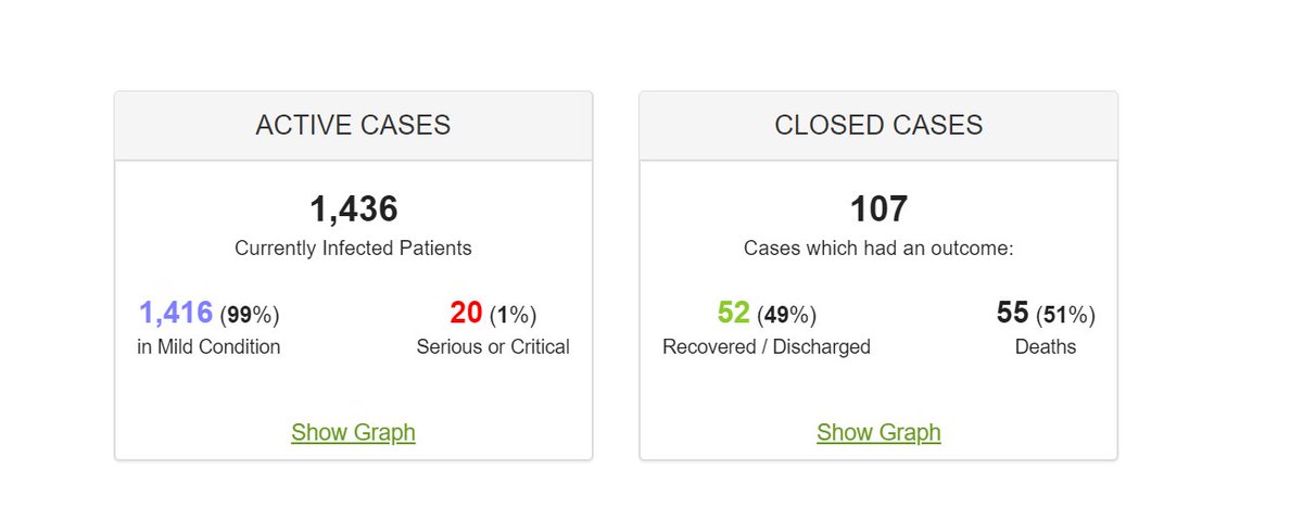 despite hysterical alleged leaks of being overwhelmed and plague like death rates, instead, it's all been handled so far with little problem save that caused by panic."keep calm and carry on" seems to be good advice today just as in the blitz.
