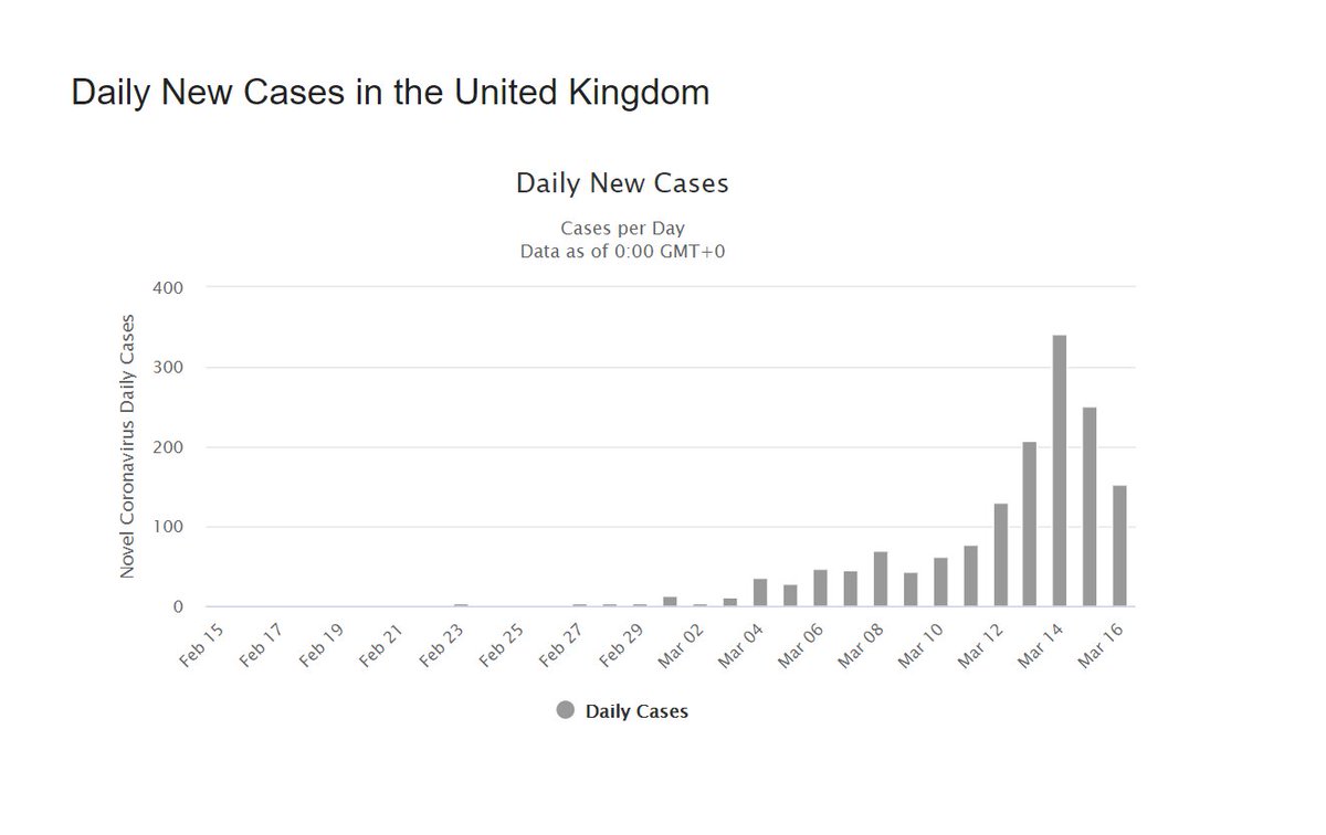 the UK provides a control set. they did not panic into lockdown.they bet on herd immunity and an end of flu season to attenuate this virus just as it does so many others.and they look to be winning that bet quite handily.