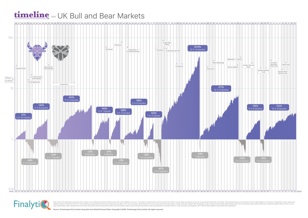 The reality is, this type of decline in the capital market is a feature, not a bug. It’s part and parcel of investing. It may feel different but the latest decline, so far, is very well within the range of historical scenarios. betafolio.co.uk/facing-the-bea…
