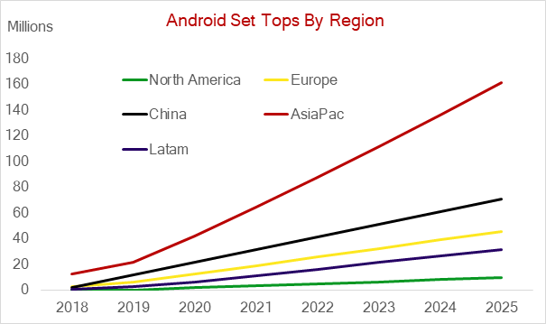 _Faultline_'s tweet photo. Android TV to dominate set tops, trade war shuts door on China...https://t.co/6wunkDf247
#SVoD #TV #videonetworks #video #OTT #PayTV #broadband #mobilevideo #rethinktechnology #rethinkTV https://t.co/T1V20Z03VF