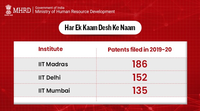#HarEkKaamDeshKeNaam
Promoting research &amp; #innovation will ultimately help us in resolving the societal &amp; governmental problems of our country in the best possible way.

Here are our top institutes &amp; the number of #patents filed by them in 2019-20.
Take a look!