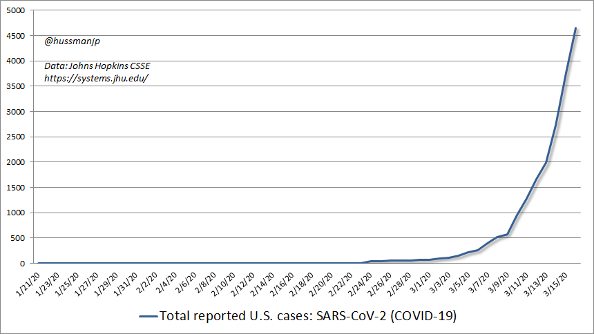 What we need now:1) Mobilization of temporary hospital facilities: even at half the current case growth, we'll likely pass 1M  #SARSCov2 cases (U.S.) by April, with over 100k admissions.2) Rapid, mid-scale trials of repurposed therapeutics to address acute respiratory distress.