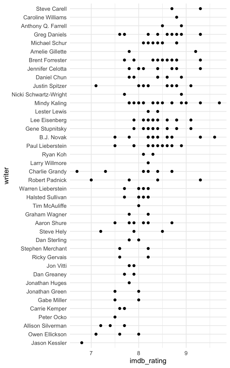 lawsy's tweet photo. This week's #TidyTuesday data is from the US Office TV series. I've fit a simple Bayesian hierarchical model using Stan and BRMS to determine which writers produce the highest rated episodes. Full code: https://t.co/WIdlaNgMoj #rstats https://t.co/x2t05eEgai