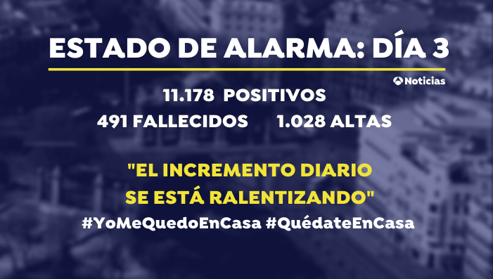 A3Noticias's tweet photo. 🔴 BALANCE | España supera los 11.000 casos de #coronavirus y más de 1.000 personas han recibido el alta hospitalaria https://t.co/Zn0LTQgI3V https://t.co/uPzZNhDxt5