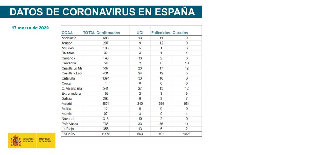 sanidadgob's tweet photo. Publicada en nuestra web la actualización del #COVID19 

https://t.co/ikYB1qvWHJ https://t.co/niVQ1EXjVD