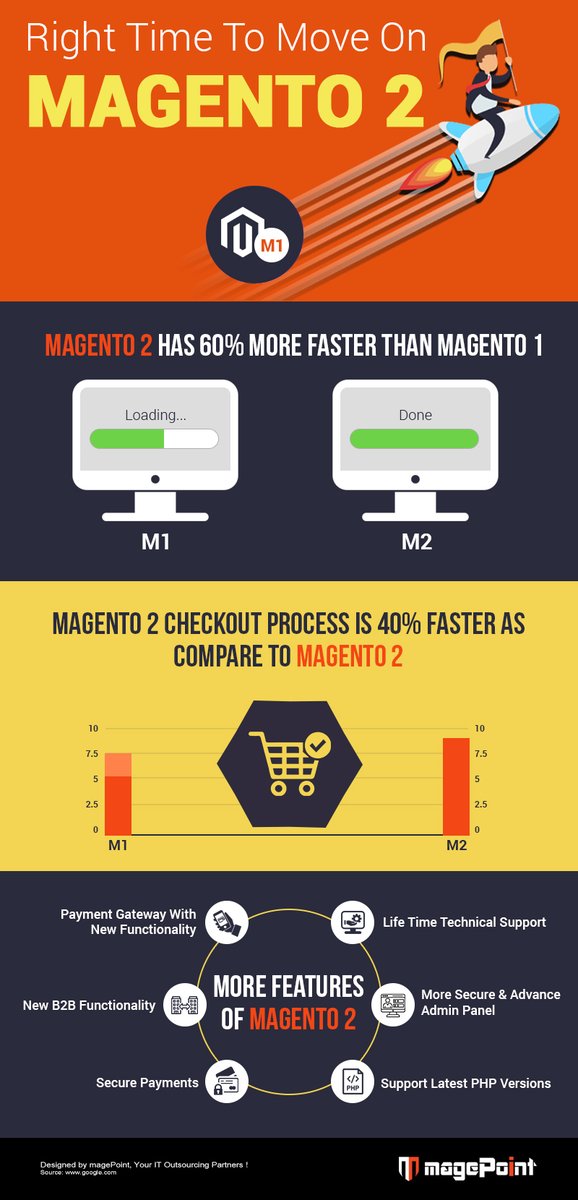 magepointcom's tweet image. Looking for Migrate From Magento 1 To Magento 2? Contact our #MagentoExperts Today: bit.ly/38ZWSeW #Magento2Migration #Magento2Upgrade #MagentoDevelopers #Magentodevelopment #magePoint