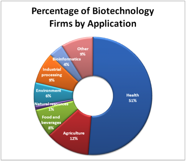 Medical Biotechnology …biologypulsusconference.wordpress.com/2020/03/17/med…