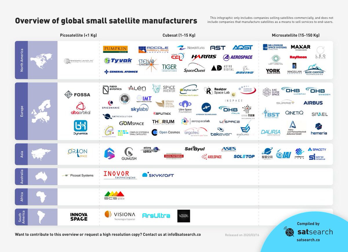 ruimtevaart's tweet photo. RT @satsearchco: [UPDATED] We've updated our popular infographic of over 75 companies building #picosats #cubesats and #smallsats with the addition of @BHDynamics and @innova_space - https://t.co/7GDP9SLH7T

#space #newspace #satellite https://t.co/1dOYPy6Yq5