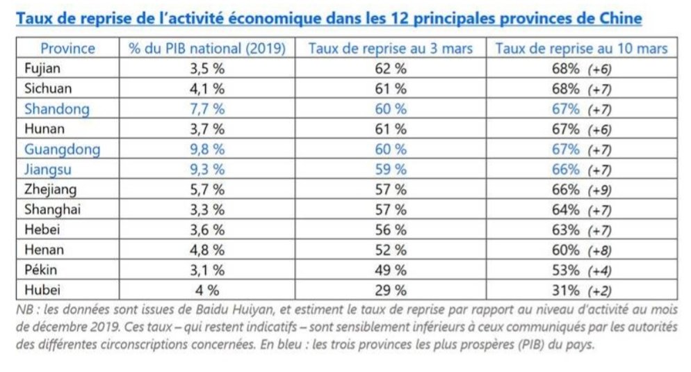 f_lesache's tweet photo. La Chine repart. La production a quasiment atteint 2/3 de ses capacités. Plus que jamais gardons le cap : gérer l'urgence en soutenant massivement les entreprises et salariés touchés, assurer la continuité économique autant que possible, préparer la relance et reprise. @medef https://t.co/aOSfUjbwMe