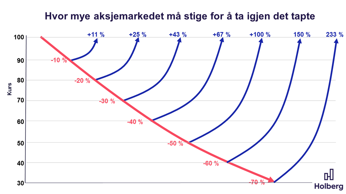 Holberggrafen's tweet photo. Dagens (eneste) gladnyhet.
Prosentregning kan faktisk være gøy. https://t.co/CTZsWidDGv