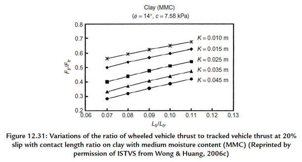 In broad summary, an 8-wheel AFV will never get higher than ~80% of the comparative performance of a tracked vehicle in the same conditions, best case scenario. Worst case its less than 25% of the performance of a tracked platform.