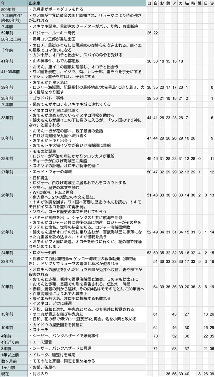 たかたか ワノ国編の時系列整理 974話 Wj16 今週のワンピ T Co S9nj9mfjbu Twitter