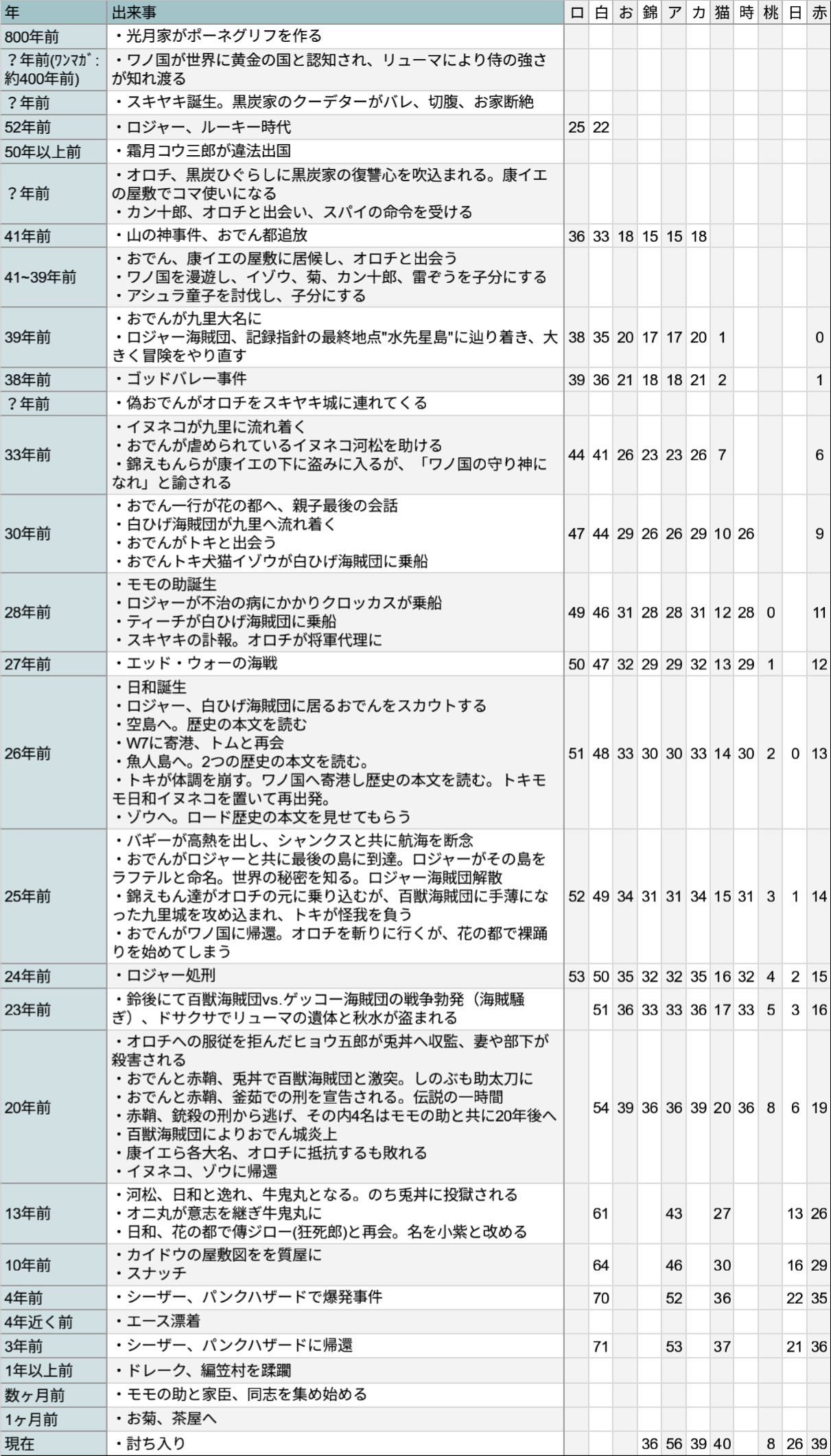 夜明け いっぱい つかの間 ワンピース 時 系列 アニメ モス 食欲 アレンジ