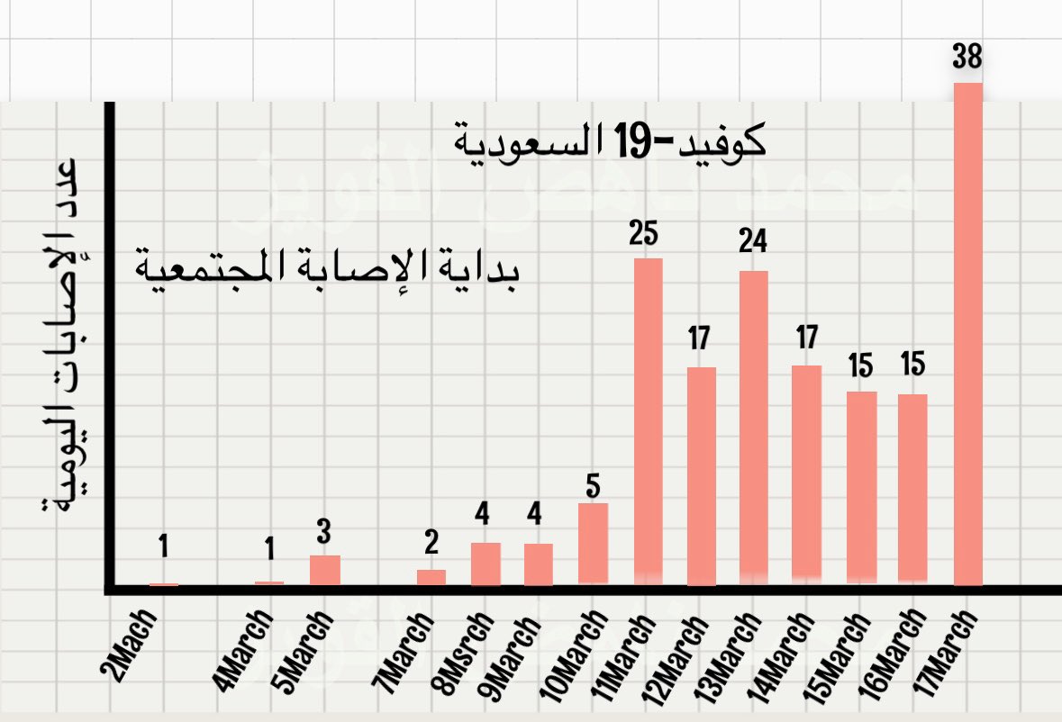 Dr M Alquaiz د محمد القويز On Twitter كرونا الجديد Alquaiz الرسم البياني للإصابات اليومية في السعودية