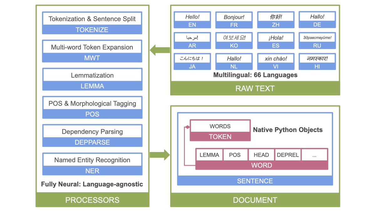 Announcing Stanza v1.0.0, the new packaging of our Python #NLProc library for many human languages (now including mainland Chinese), greatly improved and including NER. Documentation stanfordnlp.github.io/stanza/ Github github.com/stanfordnlp/st… PyPI pypi.org/project/stanza/ (or conda)