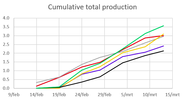 AutoGreenhouses's tweet photo. Autonomous Greenhouse Challenge: Also curious how teams are performing? See yield of cherry tomatoes. Seems that teams who started later catch up! At least 1 AI team is better than the reference!
Thanks to our sponsors Tencent, Grodan, KPN, LetsGrow, Axia Seeds and Heliospectra. https://t.co/P5vLubGuby