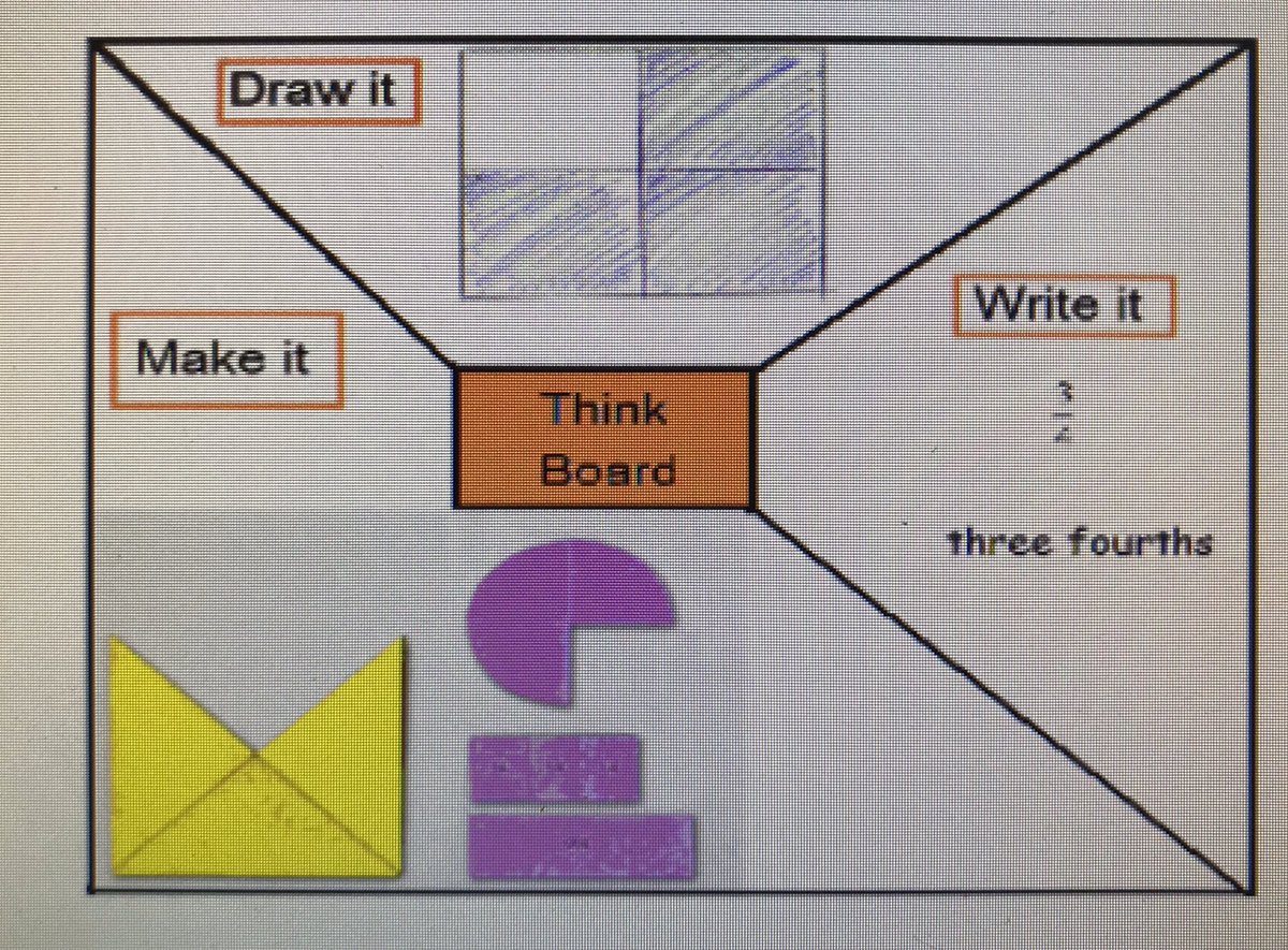 CorpusChristi_K's tweet image. P4 can solve problems involving a combination of addition, subtraction, multiplication and division. ➕➖✖️➗They created Think Boards for their Maths Buddy to work out. We’ll be creating boards for #fractions tomorrow. #explainit @MathsScot @glasgowcounts @mathsnoproblem
