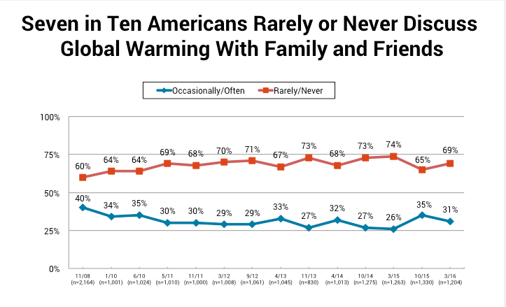EM203kevans's tweet photo. Here is an interesting picture that depicts both societal norms and ultimately education. Lack of public education/awareness is no doubt contributing to the US is taking no action on climate change and their leader calling climate change a hoax. https://t.co/VtaThFs5hz