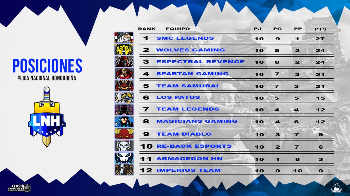 #CR • ¡Ranking de posiciones!

Llegado a esta instancia, los dejamos con las posiciones antes de la última jornada de la fase regular.

Prácticamente ya definido los clasificados, solo @Magicians_GG y #TeamLegends tras un milagro podrían pasar.

#LigaNacionalHondureña 🇭🇳 #LNH