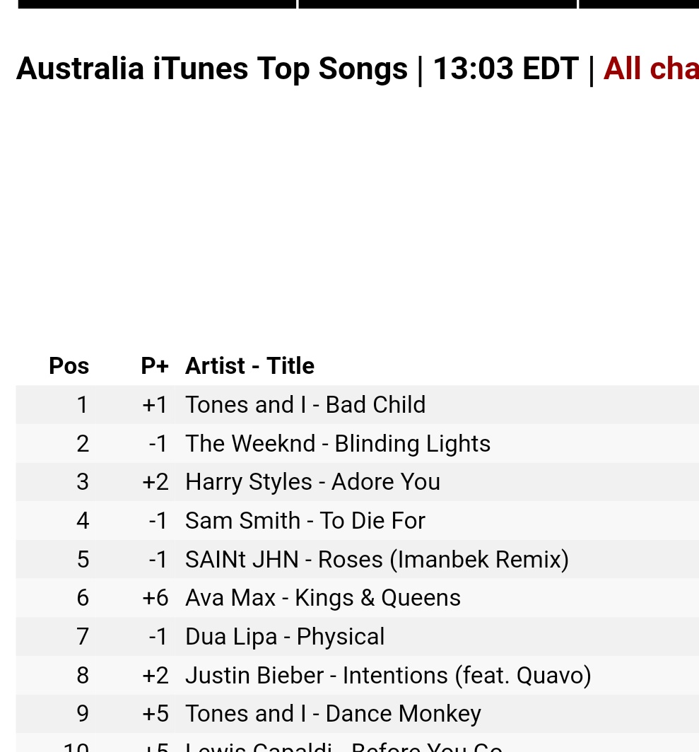 "Adore You" re entered top 10 on USA itunes and reached a new peak of #3 on itunes australia.In addition, "Falling" is in top 10 on UK itunes.