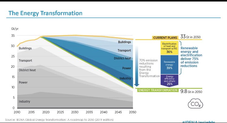 Mill___Mill's tweet photo. Use this time to study what you couldn’t. 

Thanks @IRENA for today’s webinar on how to integrate 100% renewables into the electricity mix and decarbonize our future. 

When COVID-19 pass, we would still need to fight against biggest, longterm, deeper society enemy:climate change https://t.co/co6cK6QnqH
