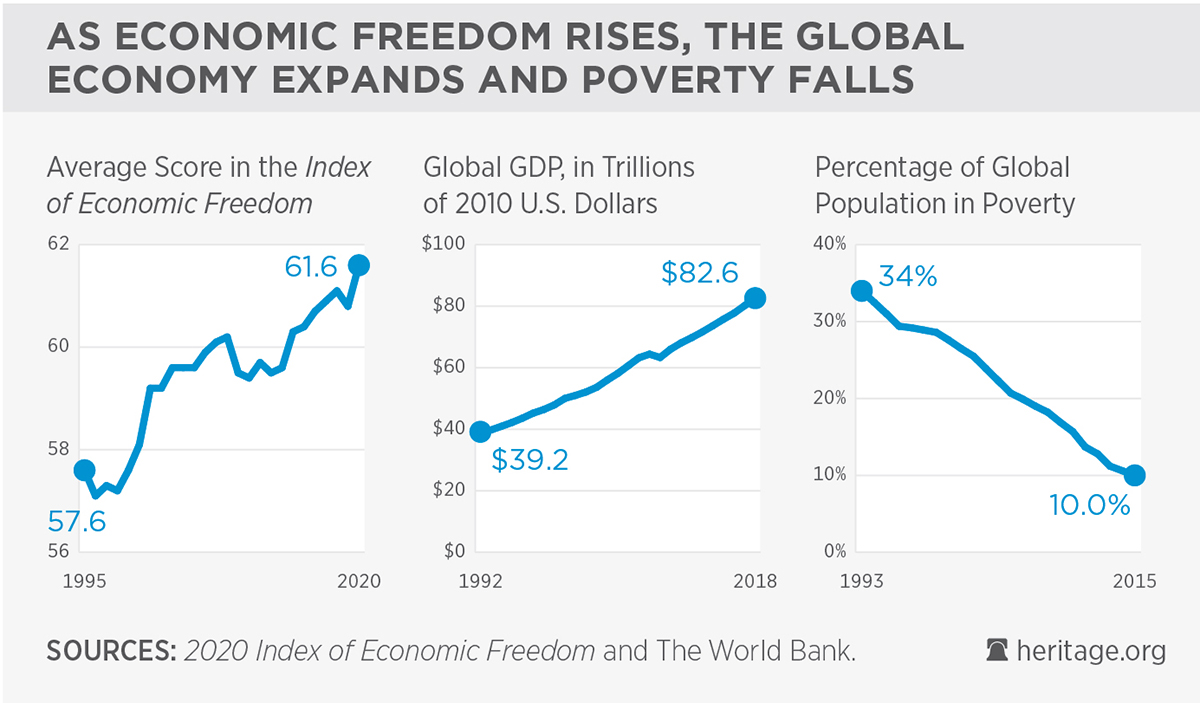 Heritage DataViz on Twitter: "As economic freedom rises, the global economy expands and poverty falls. https://t.co/l4RcSgzlhm https://t.co/D2Qd8InMFB" / Twitter