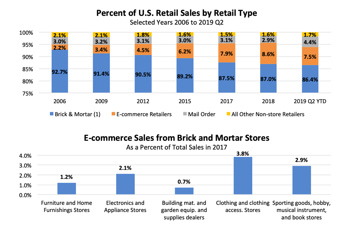 Furniturereport's tweet photo. Factoid: E-commerce Continues Double-Digit Furniture Industry Growth - read more at https://t.co/BunPY3xSJr https://t.co/cIVLufH0kE