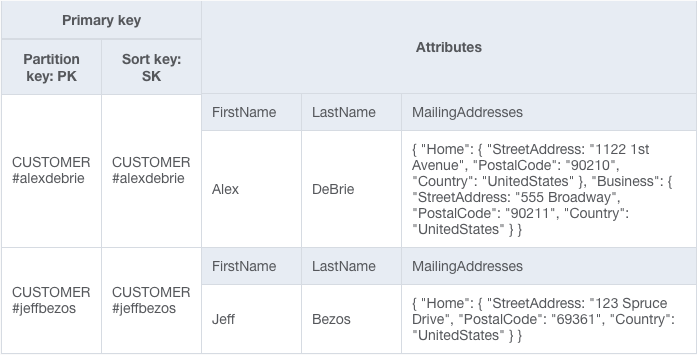 mikeapted's tweet photo. If #DynamoDB table design for relational data is of interest to you this is one of the best explanations I've come across (courtesy of @alexbdebrie) #aws #nosql #db https://t.co/ehgaweDsaF https://t.co/dVrEe1j32o