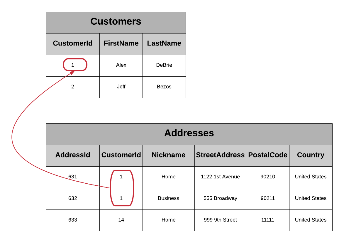 mikeapted's tweet photo. If #DynamoDB table design for relational data is of interest to you this is one of the best explanations I've come across (courtesy of @alexbdebrie) #aws #nosql #db https://t.co/ehgaweDsaF https://t.co/dVrEe1j32o