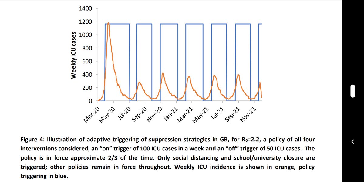 nstoertz's tweet photo. 📉 Simulation results showing that to avoid health system overwhelm, Covid-19 suppression is preferable to mitigation.  https://t.co/V7v6CrDjiO

We may be in this for a long haul. To those working on a vaccine, you are all heros! https://t.co/nvEDpTSzb5