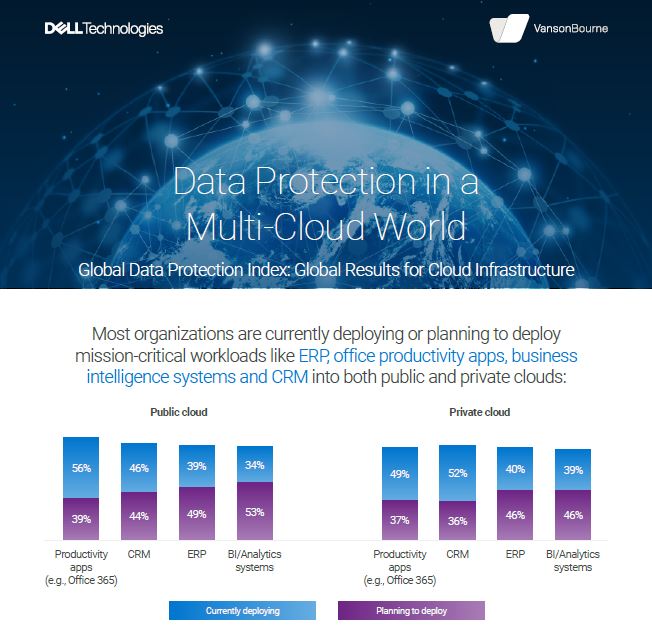 Die Menge der von Unternehmen verwalteten Daten ist seit 2016 um den Faktor 9 gewachsen. Damit einhergehend: Eine rapide angestiegene Zahl von Störfällen. Durchschnittlich kosten diese Ausfallzeiten die Firmen jährlich 900.000 EUR: bit.ly/2IQc5Vt #dataprotection