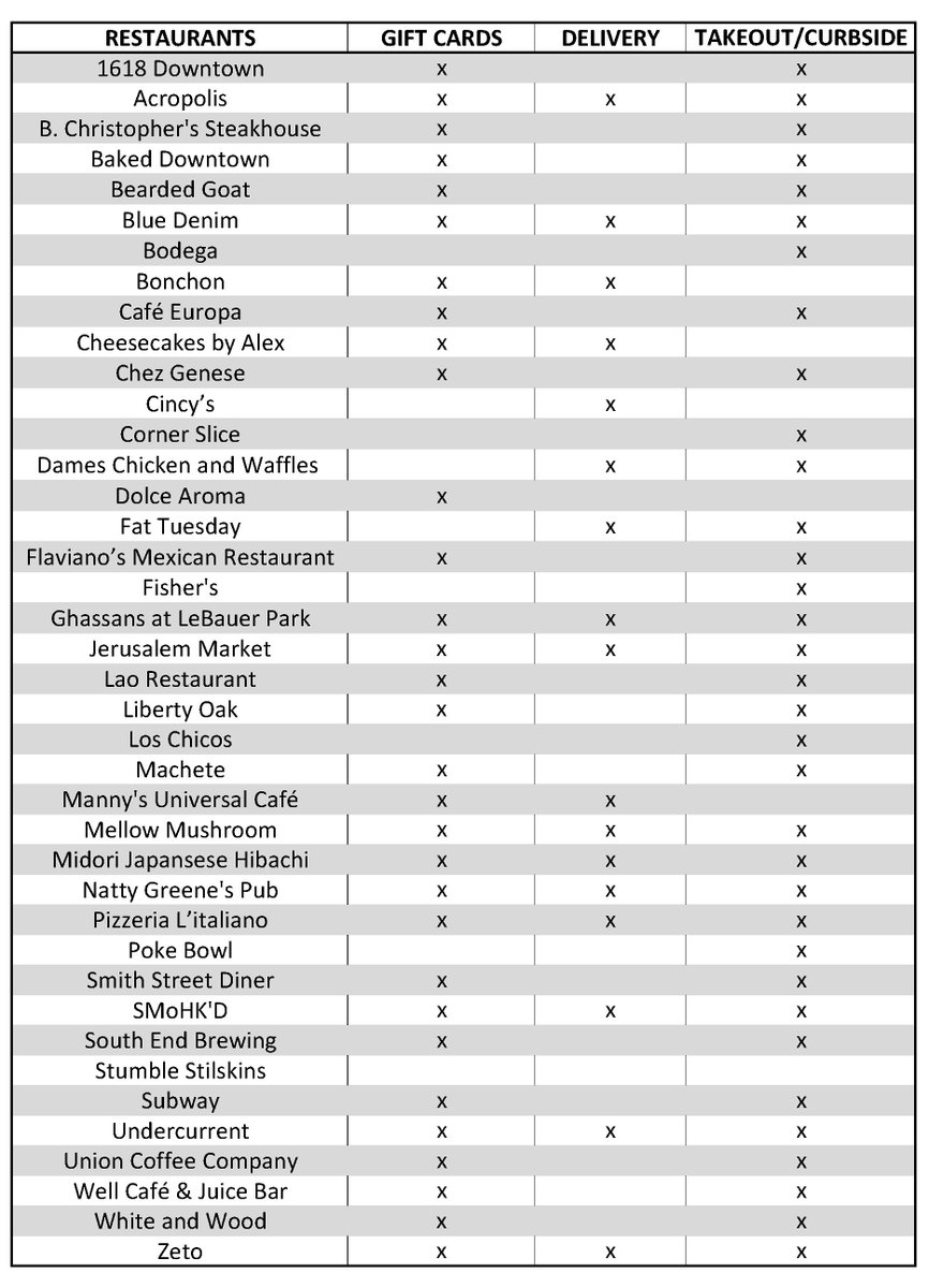 DowntownGSO's tweet photo. Our updated list of #dgso restaurants and retailers who remain open and ready to serve you online and/or through delivery/takeout is on our site... continue to check back daily as this remains a fluid situation. #greensborostrong https://t.co/rRssPIuUfT