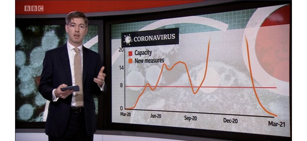 This looks like the <a href="/NHSuk/">NHS</a> has a capacity of 8 critical care beds. Surely this isn't what you meant <a href="/robertcuffe/">Robert Cuffe</a> <a href="/BBCNews/">BBC News (UK)</a>. Please label your y-axis properly at this difficult time..