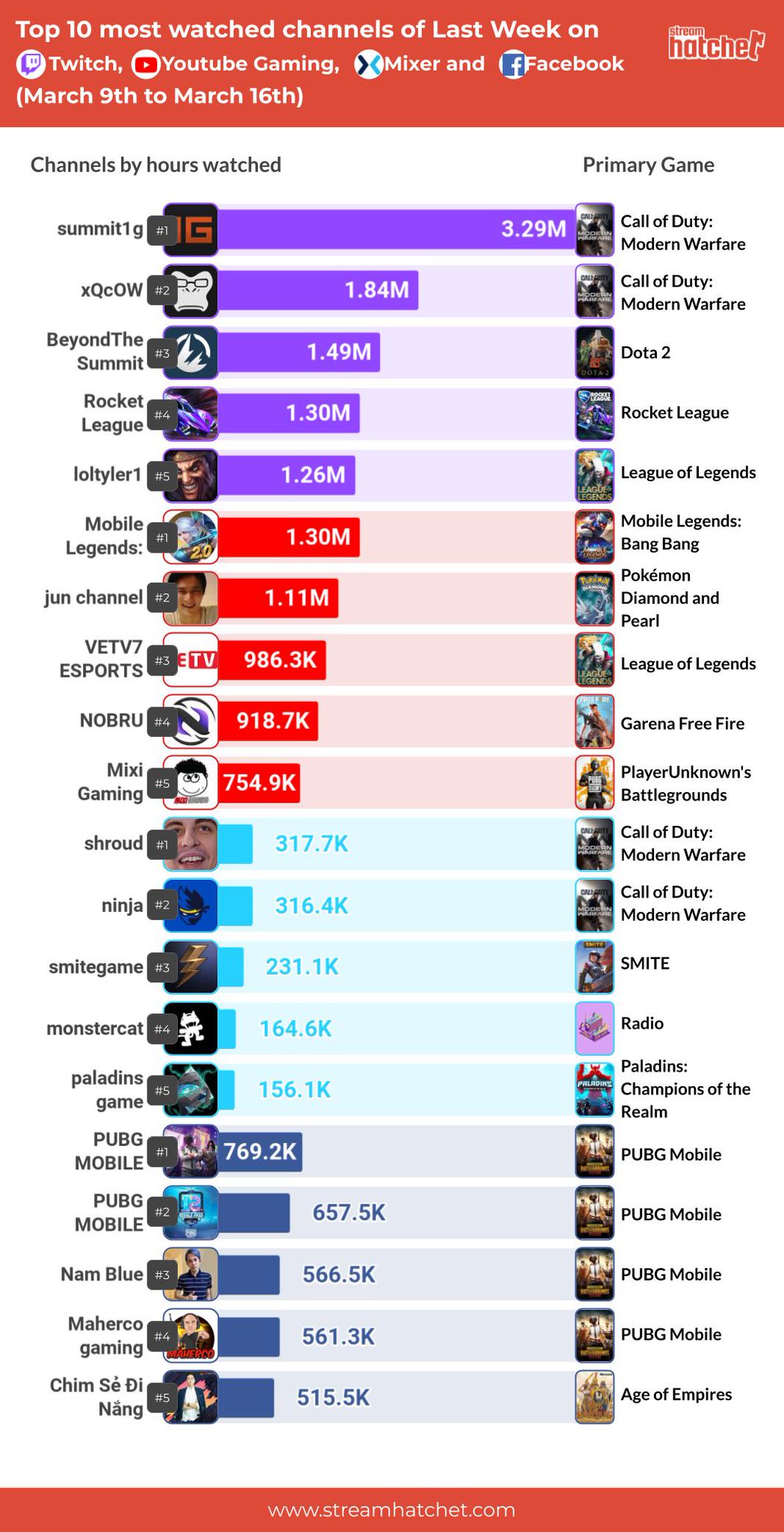Stream Hatchetさんのツイート Top5 Most Watched Channels Of Last Week On Twitch Youtubegaming Watchmixer And Facebookgaming On Top Summit1g Mobilelegendsol Shroud And Pubgmobile Esports Analytics Streaming Streamhatchet Top5twitch