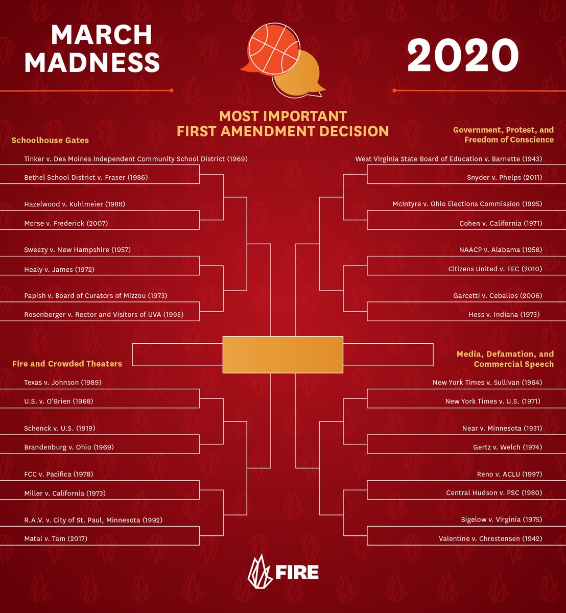 TheFIREorg's tweet photo. Unfortunately, #MarchMadness is canceled this year. But at FIRE, we’re keeping the tradition alive—with a free speech twist. Starting today, we’re launching a First Amendment bracket and asking our followers to pick the most important decisions. Vote now! https://t.co/plMuX1u26b https://t.co/kxmYGnq7n8