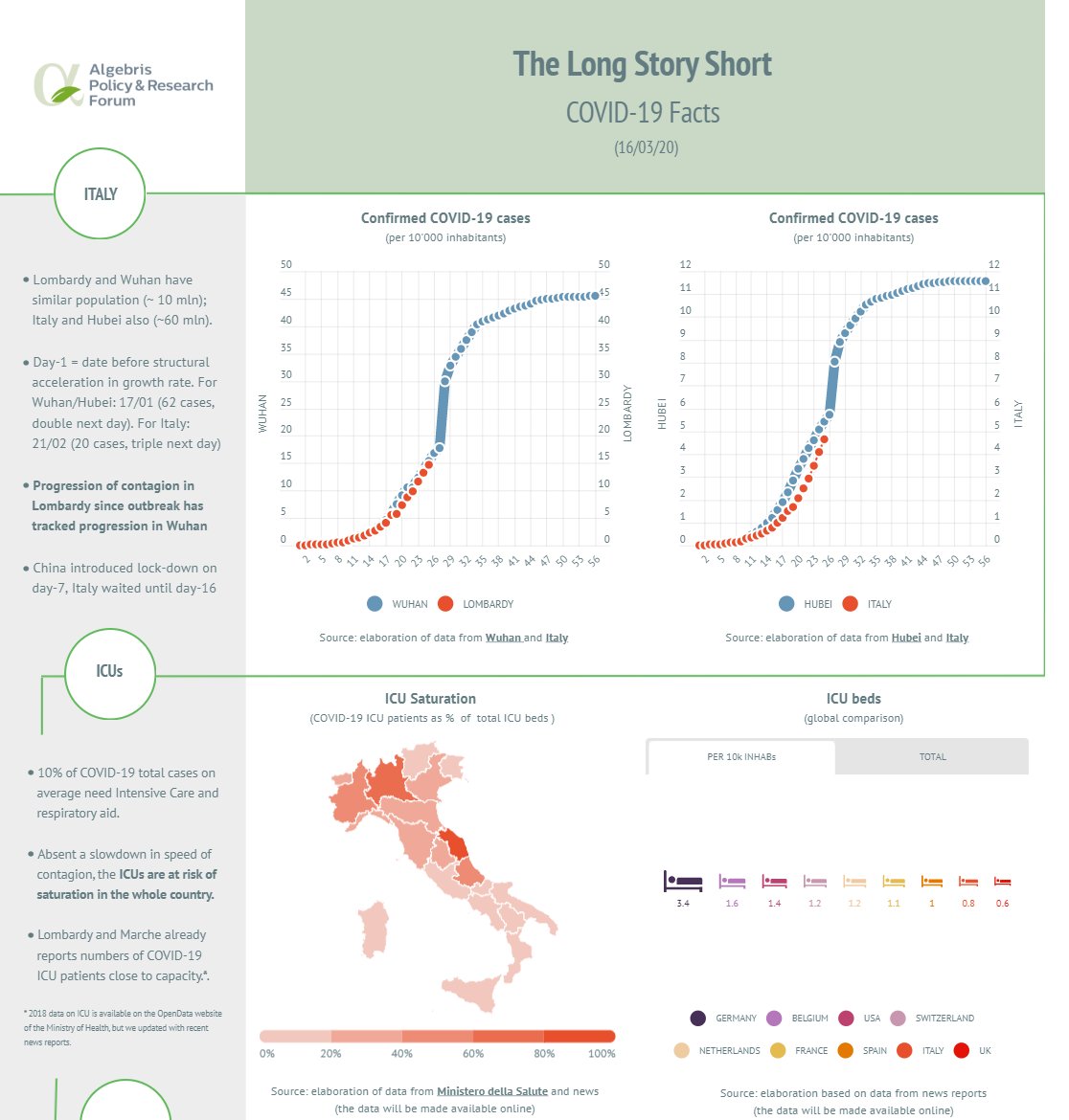 SMerler's tweet image. 📊UPDATED #COVID19 Lag Tracker. Screenshots here, interactive charts at the link in pinned tweet.

📈UPLOADED an excel with ICU capacity across 🇮🇹 regions and cross countries. It's work in progress, if you have sources on missing countries please tell me! dropbox.com/s/skabm9ct71qu…