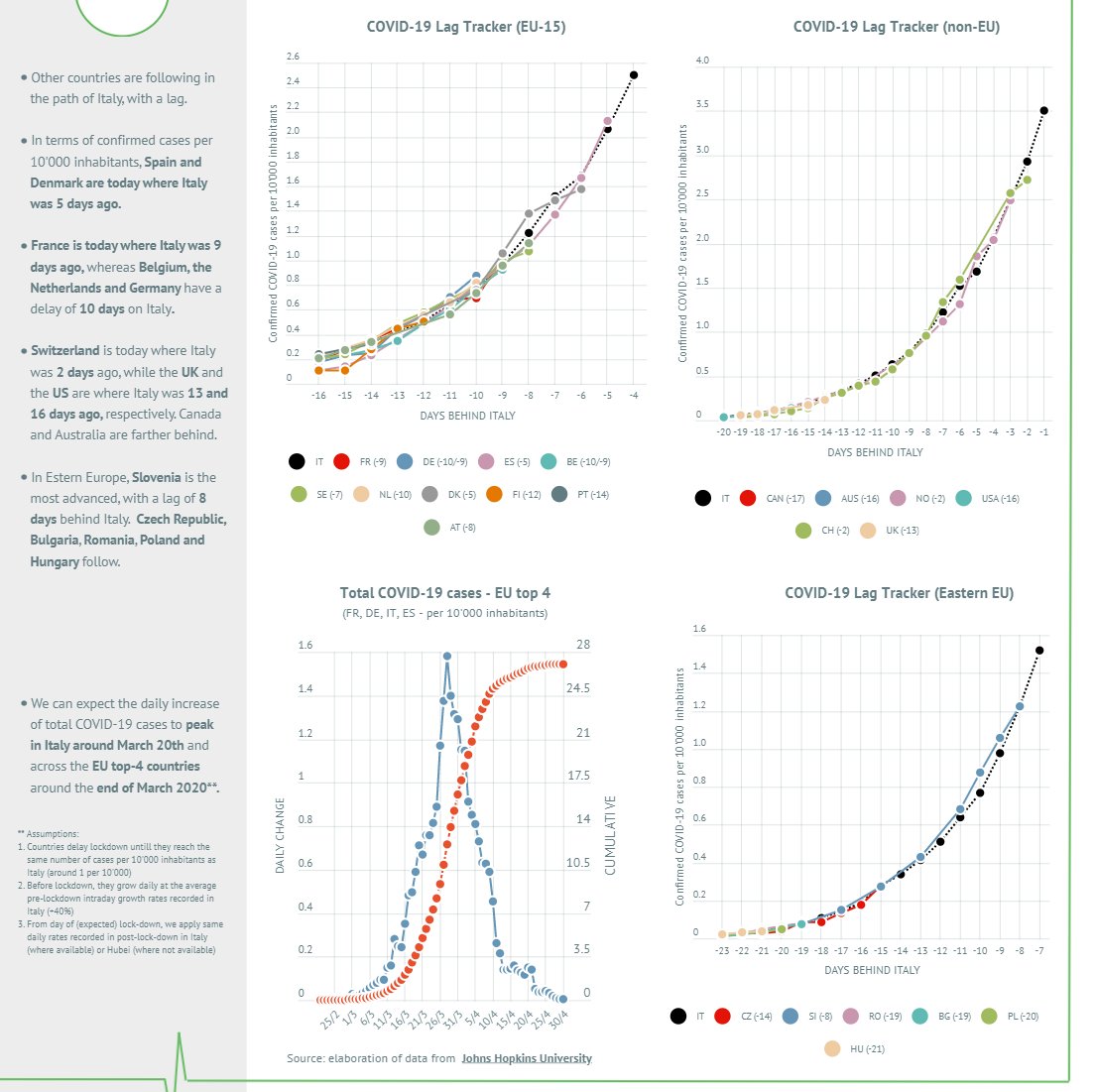 SMerler's tweet image. 📊UPDATED #COVID19 Lag Tracker. Screenshots here, interactive charts at the link in pinned tweet.

📈UPLOADED an excel with ICU capacity across 🇮🇹 regions and cross countries. It's work in progress, if you have sources on missing countries please tell me! dropbox.com/s/skabm9ct71qu…