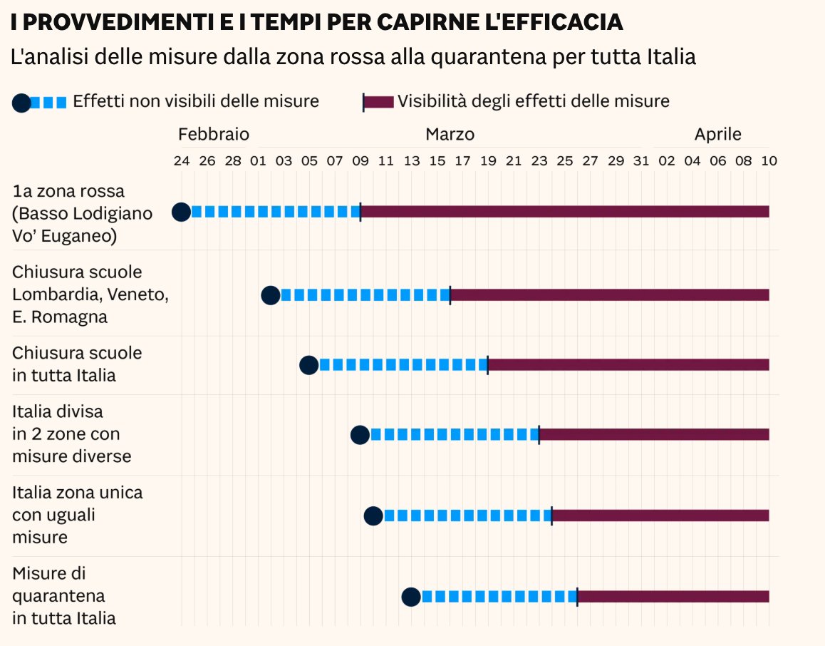 I gg decisivi per capire se stiamo facendo le cose fatte per bene. Lista dei provvedimenti, data e relativo lag temporale di 14 giorni: dovremmo vedere un miglioramento nel numero di contagi giornalieri dopo il 23 marzo, ancora meglio dopo il 26.

Fonte: <a href="/sole24ore/">IlSole24ORE</a> 

#coronavirus
