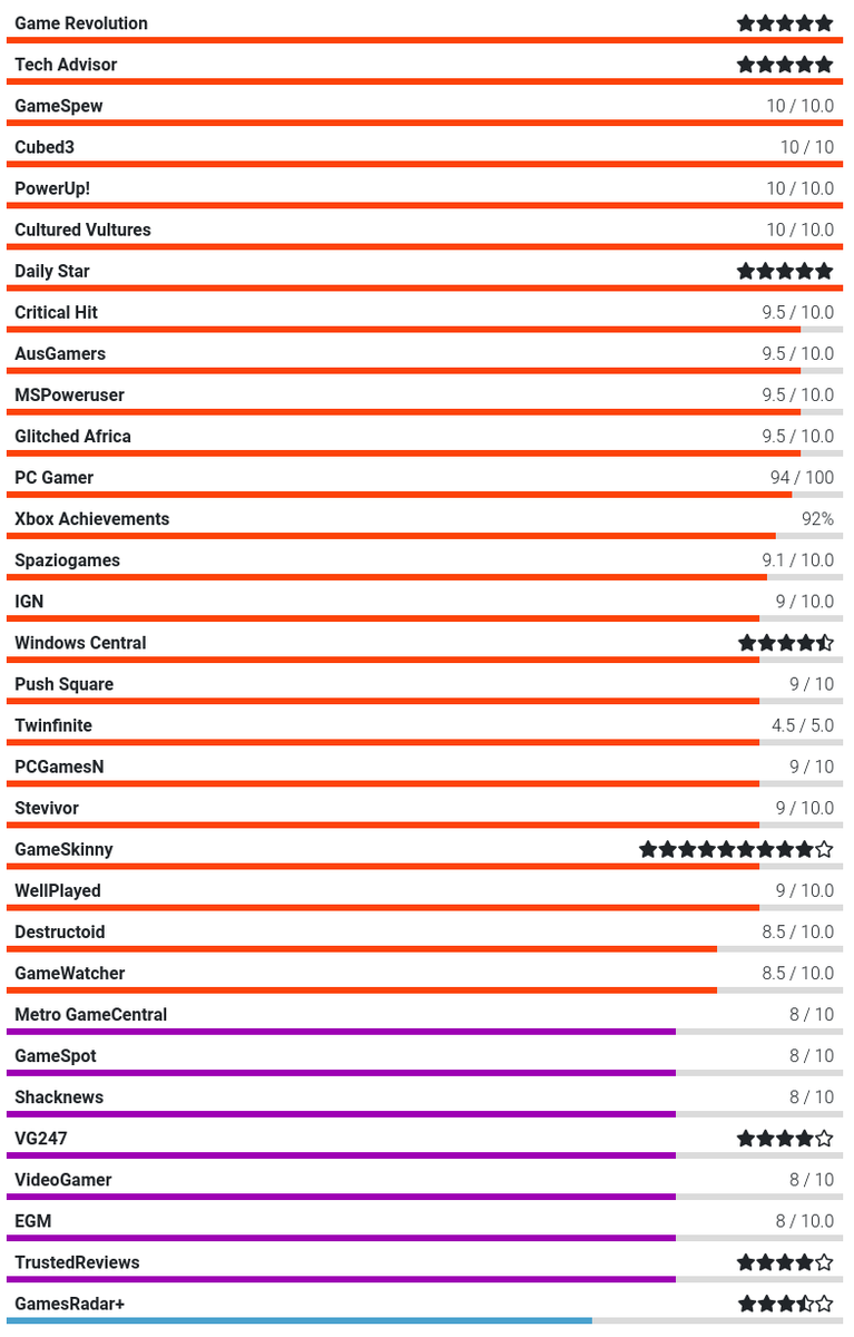 DCDeacon's tweet image. One of our Discord Admins for DOOM (GH05TF4C3) put this review graphic together. Congrats to everyone at @idSoftware on the response to DOOM Eternal so far. Can't wait for folks to play it later this week.