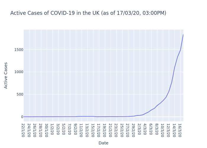 Active Cases of COVID-19 in the UK (as of 17/03/20, 03:00PM)

The UK currently has 1843 active cases of COVID-19.

#COVIDー19 #COVID19 #coronavirus #coronvirusuk