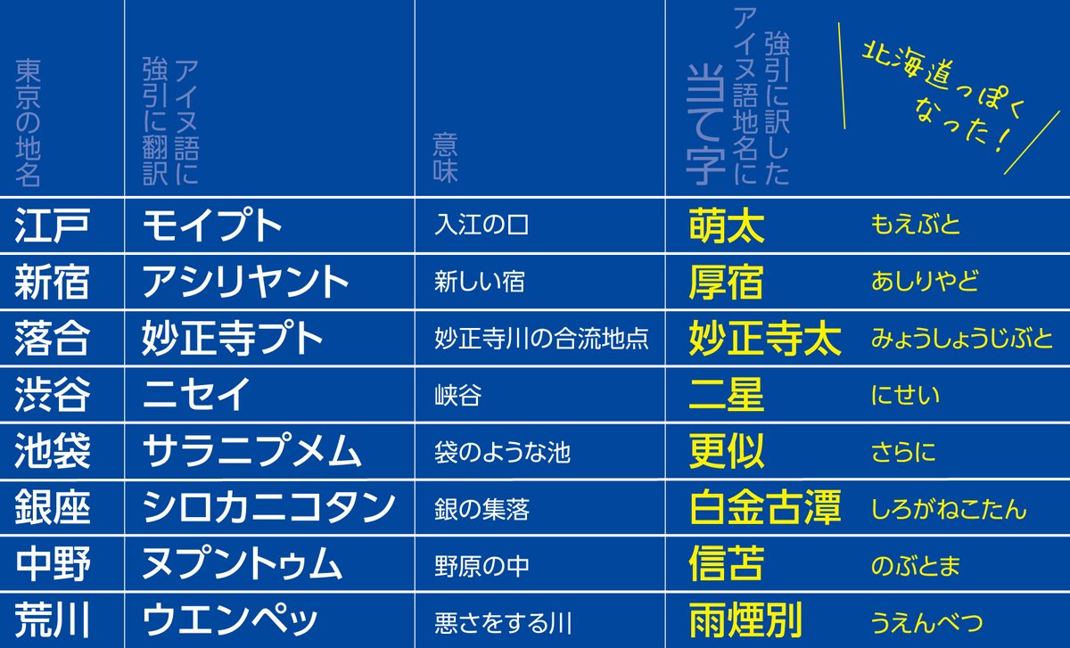 和田 哲 ブラサトル 古地図と歩く 札幌圏 好評発売中 東京の地名をアイヌ語 まだ勉強中 に翻訳して それらしく当て字をしてみたら 何となく北海道の地名っぽくなりました