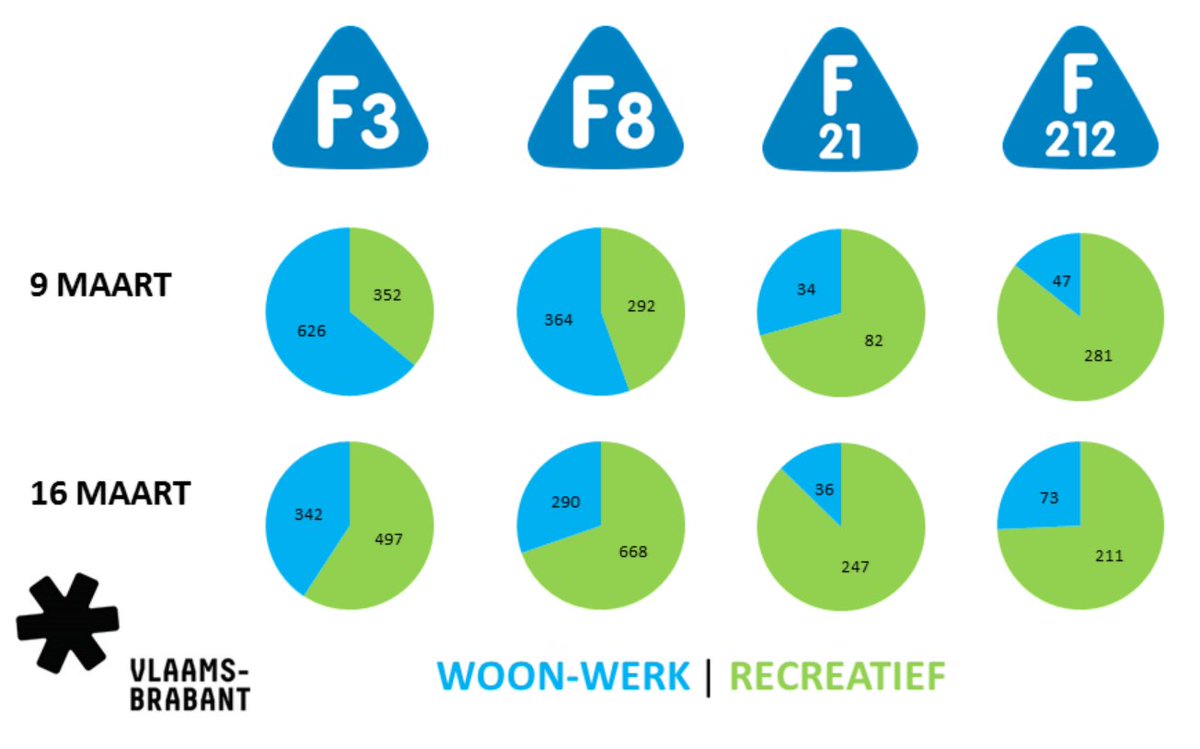 Corona zorgt alleszins niet voor minder fietsers op de #fietssnelweg. Heel wat minder woon-werkverkeer, maar heel wat meer recreatieve fietstochtjes. #coronavirusBE