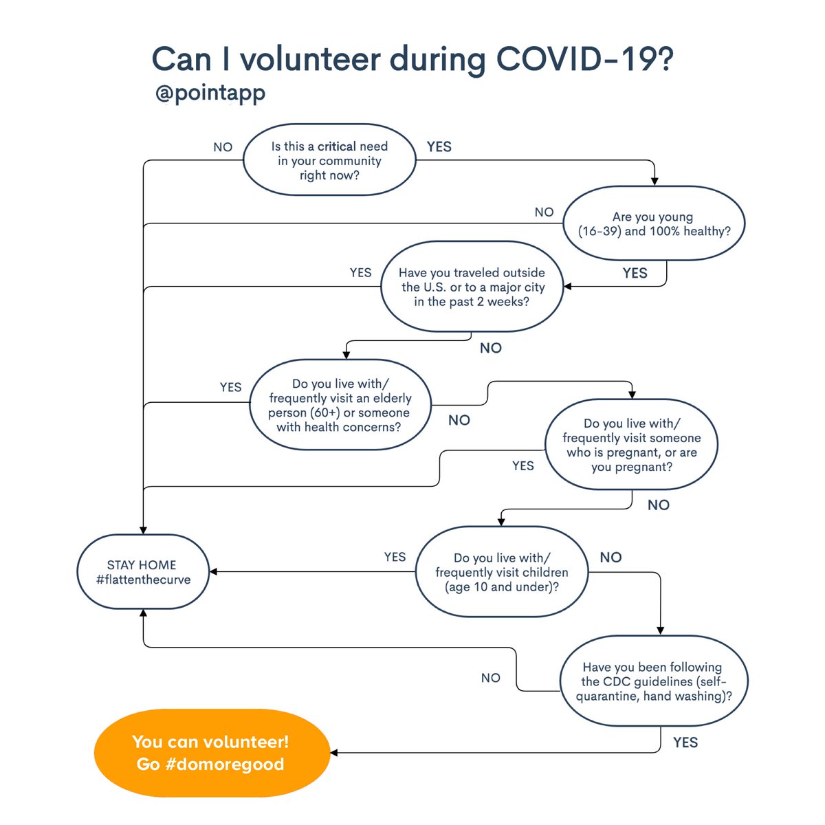 Nonprofits addressing 🚨 emergency #COVID19 community needs are still open and they need volunteers to jump in. Are you the right person? #domoregood
Download POINT to volunteer - pointapp.org